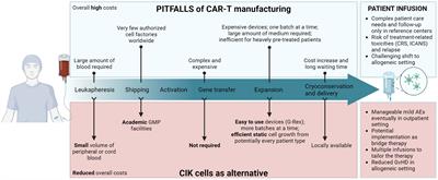 How can Cytokine-induced killer cells overcome CAR-T cell limits